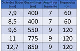 Fiberglas Zeltstange Ø 8,5 mm - 400 cm aus 7 Segmenten - mit Gummizug und Einfädelhilfe Zeltgestänge Zeltstangen - Ersatzstangen für Zelte | Kürzbar - Biegeradius 60 cm